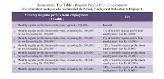 Sri Lankan Paye Tax Revision Explained Tax Revision Summarize