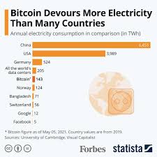 A lot can change in seven days and bitcoin is the best example of that. Bitcoin Devours More Electricity Than Many Countries Infographic