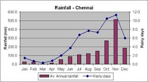 Rainfall Data Chennai