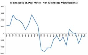 Chart Of The Day Msp Non Minnesotan Domestic Migration