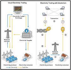 From the internet of information to the internet of value Blockchain Technology In The Energy Industry Blockchain As A Driver Of The Energy Revolution With Focus On The Situation In Germany Springerlink