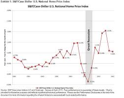 april peaks and troughs in the s p case shiller u s