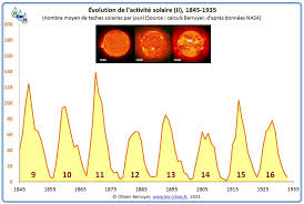 1km altitude difference compared to hyères: Histoire Eau Hyeres Geologie Generale France Variation Niveau Oceans