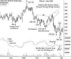 Chartwatch Wheat Research