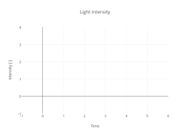Light Intensity Scatter Chart Made By Veys Plotly