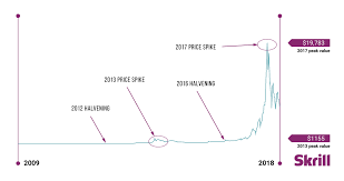 However, the high prices came to an end and in 2018 the bear market began to make a dent in the back then, historical bitcoin prices marked these milestones: How To Buy And Sell Bitcoin Ahead Of The Halvening Skrill