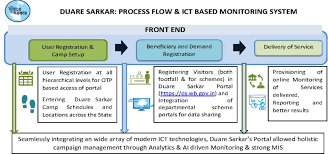 How to apply for enrollment under swasthyasathi,duare sarkar,allofbengaltobeunderswasthyasathischeme ss form. T3wryhkzrcjbtm