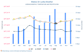 Matara Sri Lanka Weather 2020 Climate And Weather In Matara