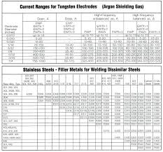 7018 Welding Rod Amperage Chart Bedowntowndaytona Com