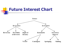 Future Interest Chart Remainders Held By A Third Person