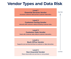 This is an important concept and practice to put in place during the evaluation of. Guide To Vendor Risk Assessment Smartsheet
