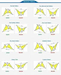 Harmonic Patterns Forex Thebasics Grafico De Velas Mercado Financiero Mercado De Valores