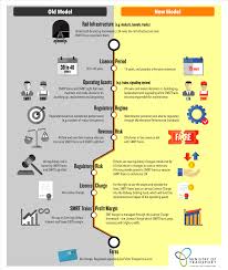 The basic model of lrt operation in north america requires transit operators to fully segregate the light rail vehicle or vehicles in a train in the lrt right of way from surrounding traffic. Lta Who We Are Our Work Public Transport System Rail New Rail Financing Framework
