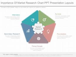Importance Of Market Research Chart Ppt Presentation Layouts