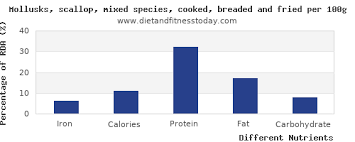 Iron In Scallops Per 100g Diet And Fitness Today
