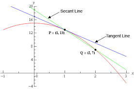 Calculus I Tangent Lines And Rates Of Change