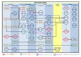 me me flowchart