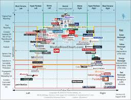 Your News Source Has An Opinion This Is The Way It Leans