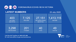 Coronavirus cases in melbourne have skyrocketed, bringing victoria's confirmed total to more than victoria is facing another major outbreak after an explosion of coronavirus cases saw the return of. Vicgovdhhs On Twitter Victoria Has Recorded 403 New Cases Of Coronavirus Covid19 Since Yesterday With The Total Number Of Cases Now At 7 125 More Information Https T Co Sssua4oqx4 Covid19vic Https T Co Dharw27rvy