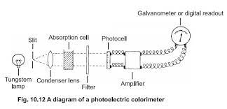 The Photoelectric Colorimeter