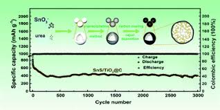 Social distancing is required, but reduced to… Heterostructured Sns Tio2 C Hollow Nanospheres For Superior Lithium And Sodium Storage Nanoscale Rsc Publishing