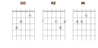 A guitar amplifier (or amp) is an electronic device or system that strengthens the weak electrical signal from a pickup on an electric guitar, bass guitar, or acoustic guitar so that it can produce sound through one or more loudspeakers, which are typically housed in a wooden cabinet.a guitar amplifier may be a standalone wood or metal cabinet that contains only the power amplifier (and. Do En Guitarra Aprende Como Hacer El Acorde Do En La Guitarra
