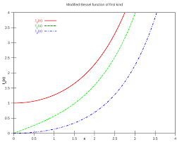 File Besseli Plot Svg Wikimedia Commons