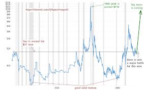 100 Year Silver Inflation Adjusted Chart Tells An