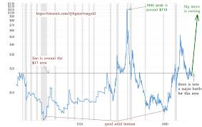 100 year silver inflation adjusted chart tells an