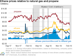 U S Energy Information Administration Eia