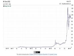 Bitcoin Forex Chart Bitcoin Com Charts Xe Xbt Usd