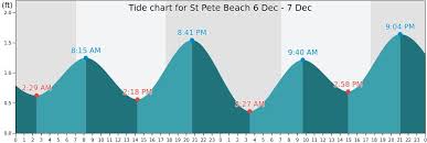 St Pete Beach Tide Times Tides Forecast Fishing Time And