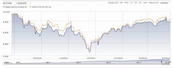 American Funds Readily Available With No Loads Bogleheads Org