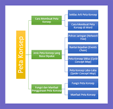 Contoh peta minda liburan keluarga. Cara Membuat Peta Konsep Di Word Mind Mapping Lengkap