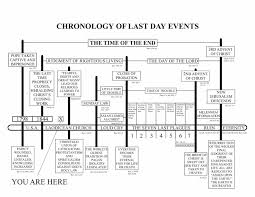 Timeline Charts