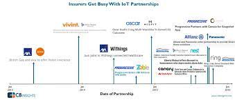 Major insurance agency, weatherford, parker county, texas, birleşik devletler — harita üzerinde konum, telefon, çalışma saatleri, yorumlar. How Major Insurers Are Teaming Up With Internet Of Things Companies In One Infographic