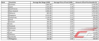 Us dollar / convert usd to myr. Filipino Workers Can Buy The Least Amount Of Fuel In Asia Pacific Carguide Ph Philippine Car News Car Reviews Car Prices