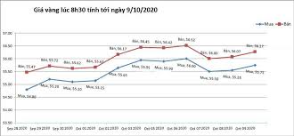 Gia Vang Hom Nay 9 10 Trump Biden Căng Thẳng Vang Biến động Mạnh Vietnamnet