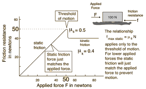 Friction