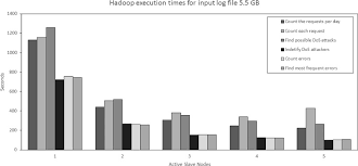 Published 2017 copyright © 2017 the cacti group. Performance Evaluation Of Cloud Based Log File Analysis With Apache Hadoop And Apache Spark Sciencedirect