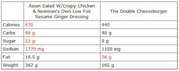 The Myth Of Salads Why Why Fast Food Salads Arent