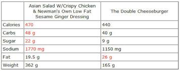 The Myth Of Salads Why Why Fast Food Salads Arent