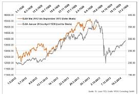 Dow jones chart shows major dow jones industrial average history events from 1920 to present including all the majors peaks and crashes of us stock market. Aktienmarkt 1929 Und Heute Falscher Chart Vergleich Als Grundloser Aufreger Markte 19 02 2014 Institutional Money