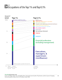 Occupations Of The Top 1 And Top 0 1 Data Visualization Business Entrepreneur Economics
