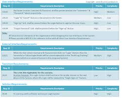 Requirements Types Functional Requirements Non Functional Requirements Business Analysis Business Analyst Business Requirements