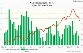 xlf spdr etf overhead resistance galore investing com