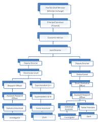 Organisation Econoics Statistics Department Hp India