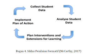 Pengertian penilaian formatif dan sumatif, penilaian kinerja dan penilaian keterampilan proses a. Model Penilaian Formatif Pada Pembelajaran Abad 21 Datadikdasmen Com