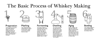 Research The Process Of Whiskey Making I D Like To Repurpose This For Use In My Infographic Poster Gin Making Process How To Make Whiskey Whisky Bar