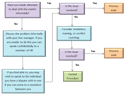 Curious Tupe Flowchart Issue Resolution Process Flowchart